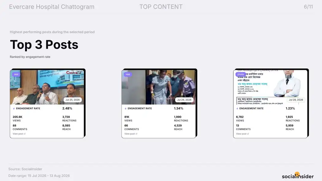Facebook top content audit page