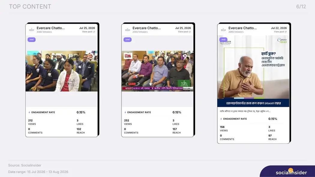 Instagram top content audit page